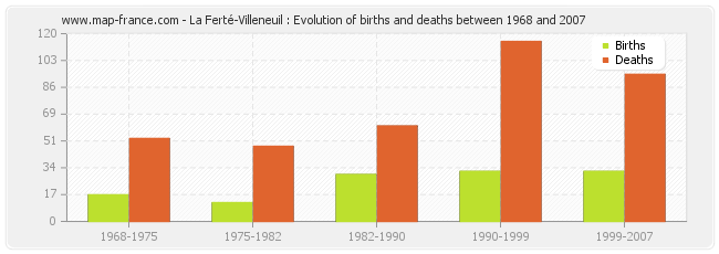 La Ferté-Villeneuil : Evolution of births and deaths between 1968 and 2007